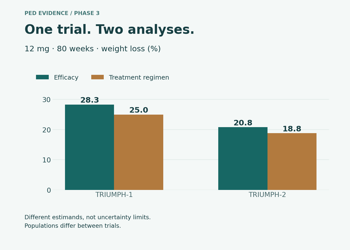 At 80 weeks, 12 mg weight-loss estimates were 28.3 percent efficacy and 25.0 percent treatment regimen in TRIUMPH-1; 20.8 and 18.8 percent in TRIUMPH-2.