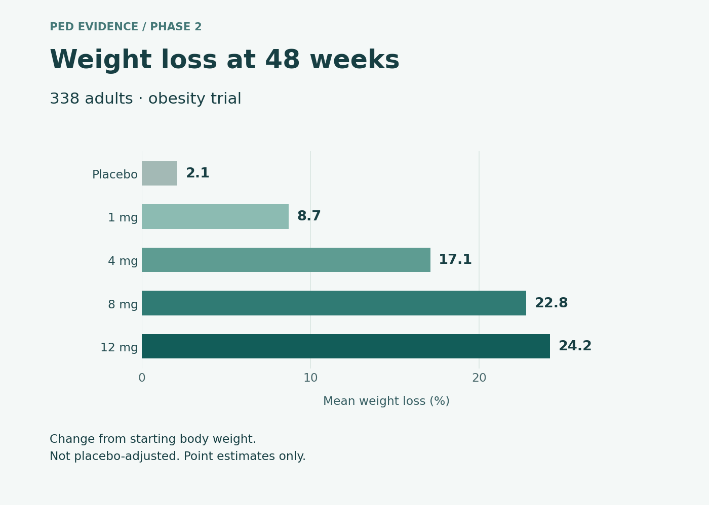 Phase 2 obesity trial at 48 weeks: placebo 2.1 percent weight loss; retatrutide 1 mg 8.7, 4 mg 17.1, 8 mg 22.8, and 12 mg 24.2 percent.
