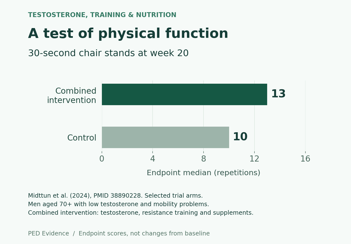 At week 20 in the 2024 trial, median 30-second chair-stand scores were 13 for the combined testosterone, training and supplement intervention and 10 for control.