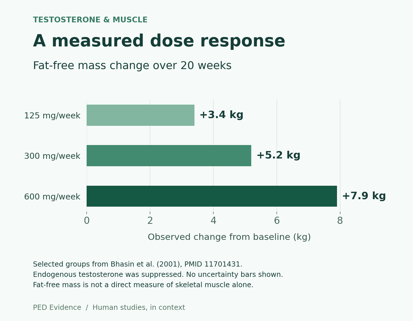 Observed fat-free mass gains after 20 weeks: 3.4 kg at 125 mg per week, 5.2 kg at 300 mg, and 7.9 kg at 600 mg. Selected groups from the 2001 suppression and replacement experiment.